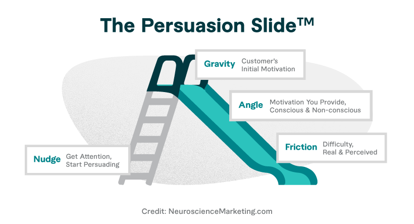 psychology of persuasion in content