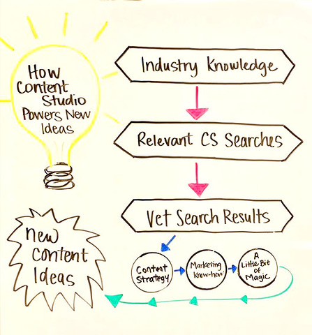How Content Studio powers new blog ideas for your content marketing