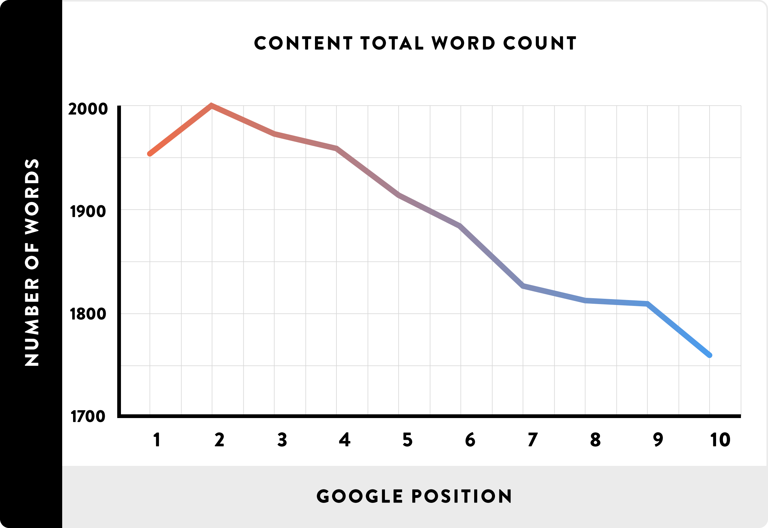 Graph: Article word count and correlation to Google ranking position
