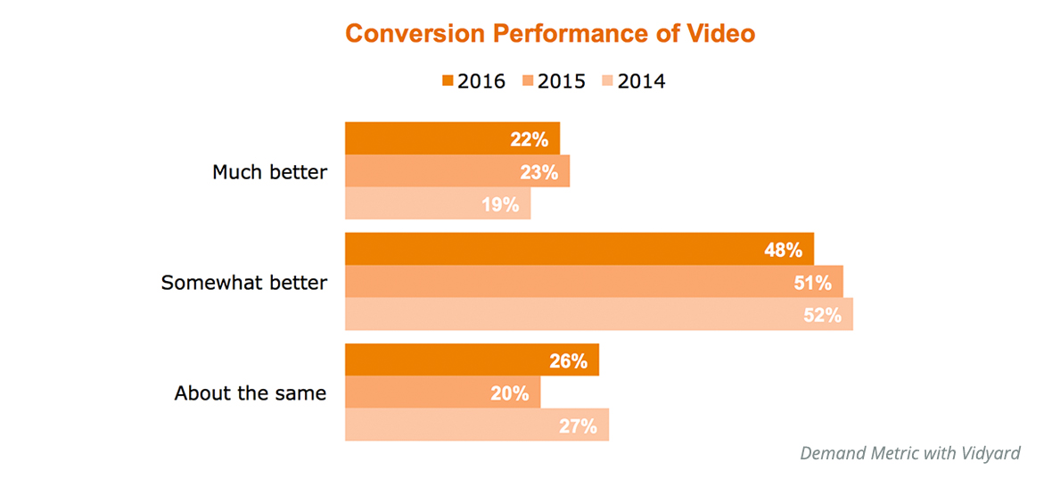 The conversion performance of video in marketing automation