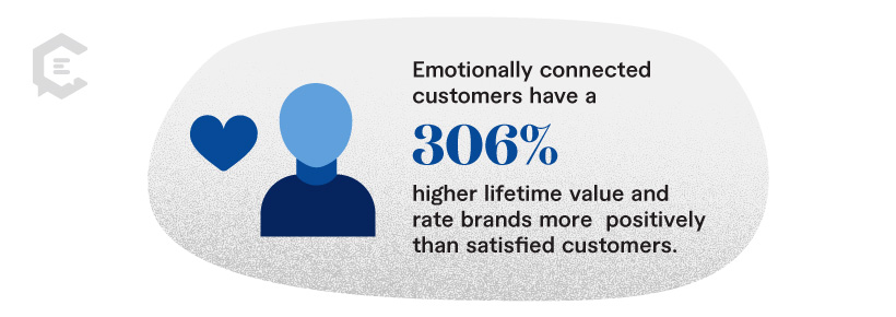 emotionally connected customers have a 306 percent higher lifetime value and rate brands more positively than satisfied customers. 