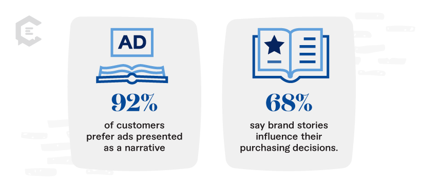 Stats: Ninety-two percent of customers prefer ads presented as a narrative, and 68 percent say brand stories influence their purchasing decisions.