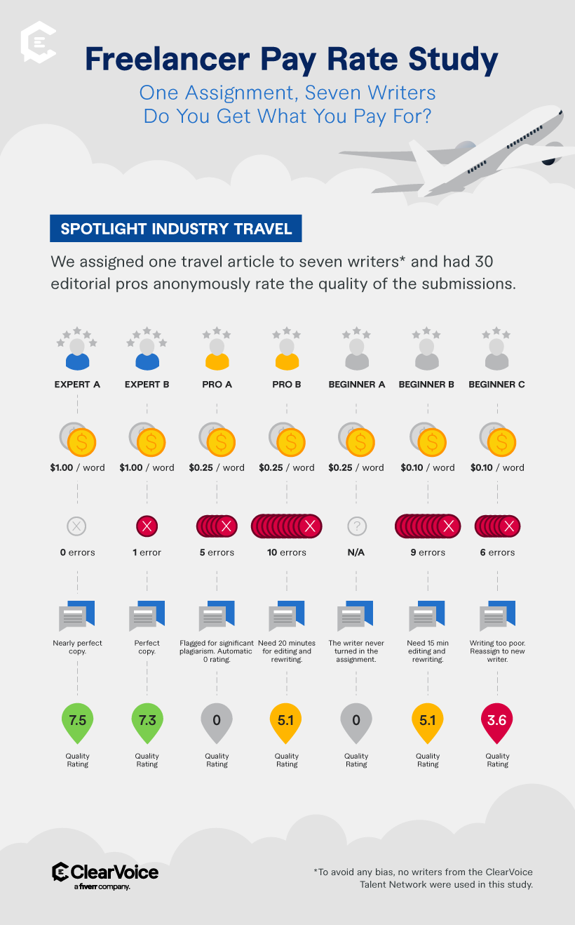 Freelancer pay rate st udy seven writers