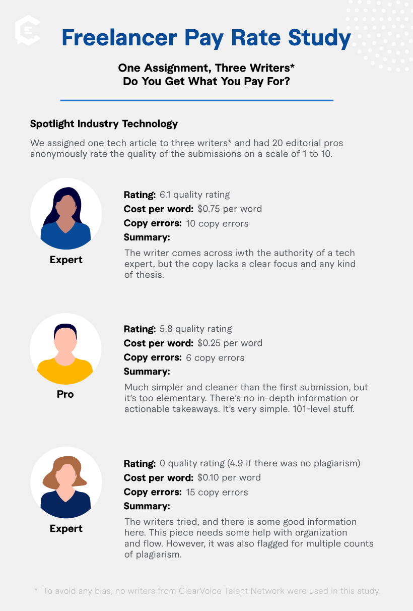 Even in a different industry from our original test (travel), we found that quality and writer pay is correlated