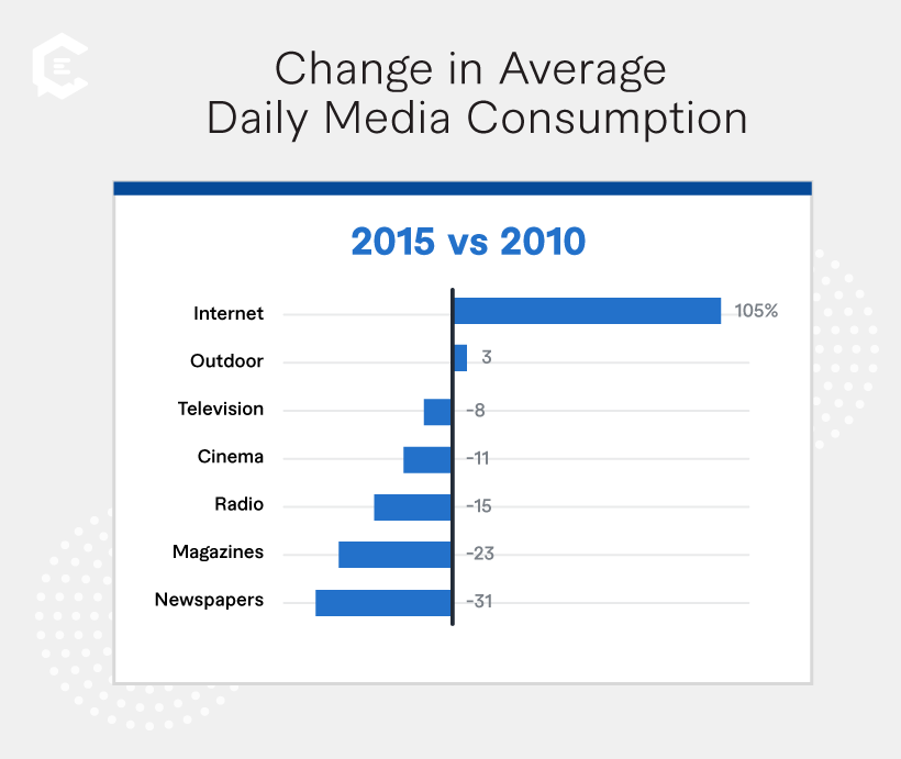 Change in average daily media consumption 2015 vs 2010