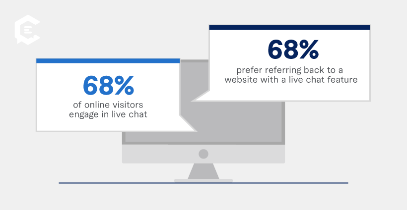 68% of online visitors engage in live chat