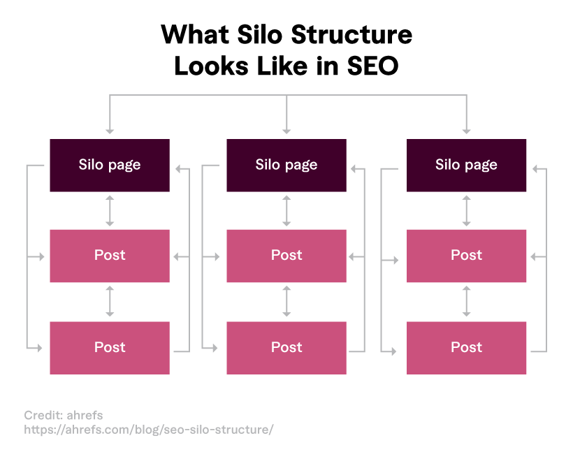 content operates in silos when confined within departments or roles