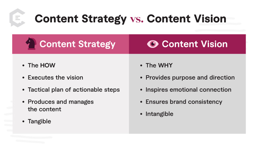 Here are content strategy and content vision in their simplest terms. 