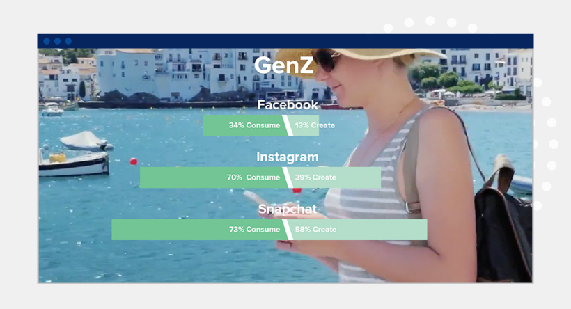 Percentages of Gen Z that create or consume content on Facebook, Instagram, and Snapchat