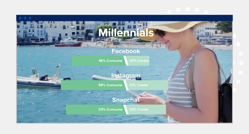 Percentages of Millenials that create or consume content on Facebook, Instagram, and Snapchat