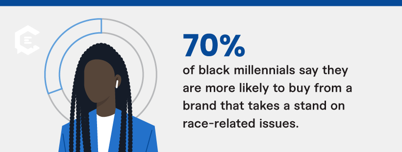 70% of black millennials say they are more likely to buy from a brand that takes a stand on race-related issues.