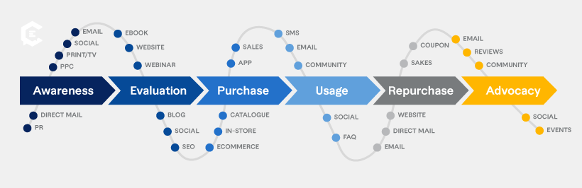 The Data Behind the Changing Customer Journey