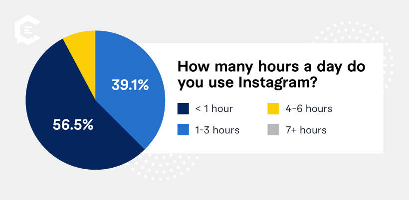 Chart: How Hours a Day Do You Use Instagram?
