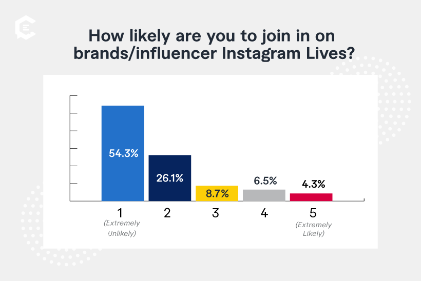 How likely are you to join in on brands' / influencers' Instagram live?
