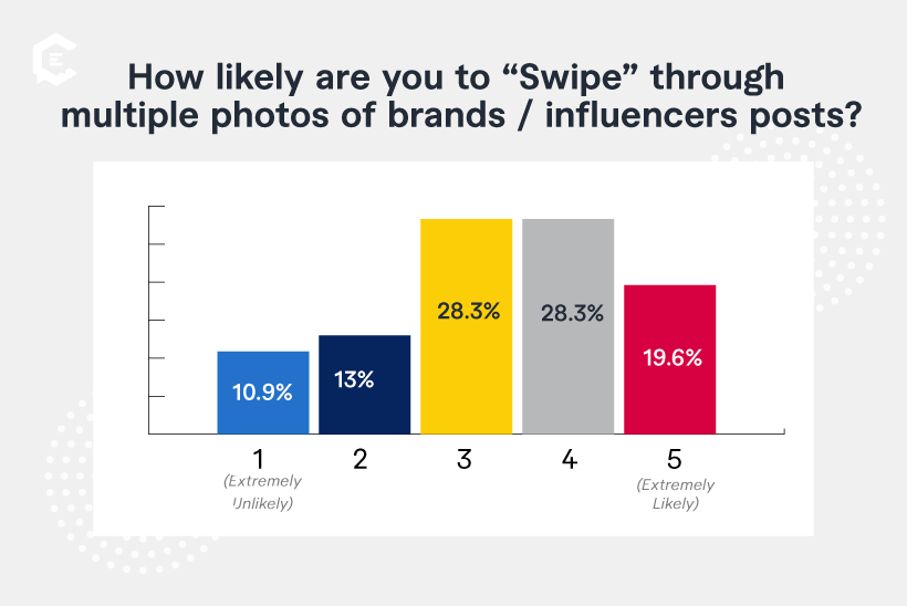 How likely are you to "Swipe" through multiple photos of brands' / influencers' posts?