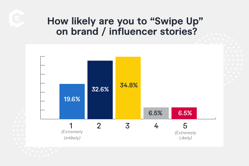How likely are you to "Swipe Up" on brand/influencer stories?