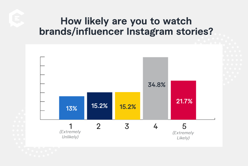 How likely are you to watch brands'/influencers' Instagram stories?