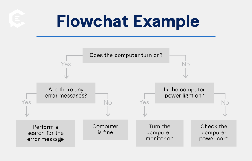 Scripting a chatbot: Example of a dialogue flowchart (aka decision tree)