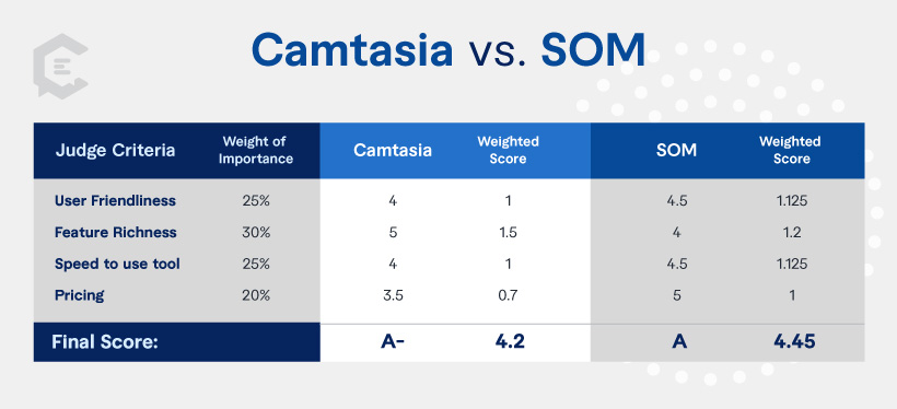 best screen recording software camtasia som