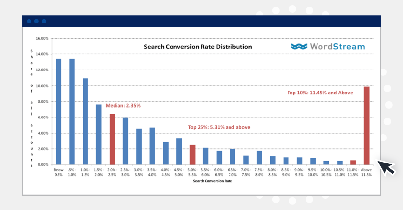 search conversion rate distribution chart 