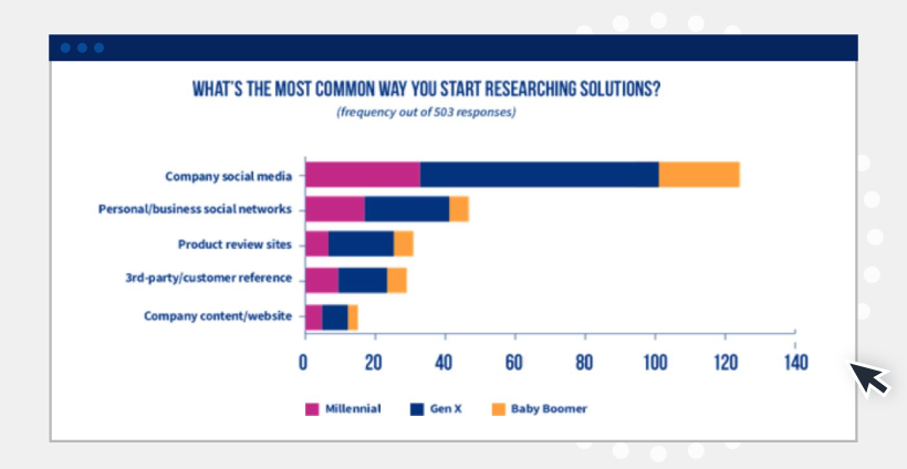 how customers research business solutions chart