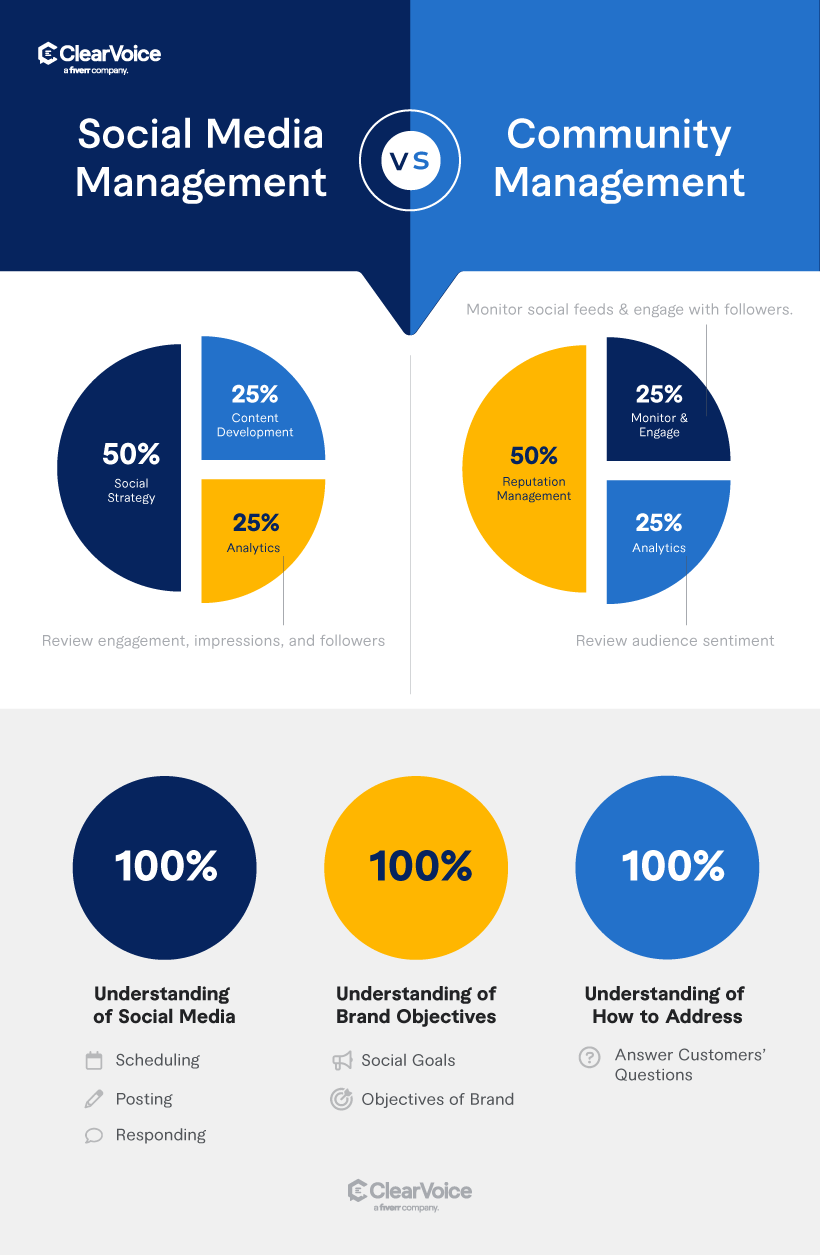 Community Management vs. Social Media Management infographic