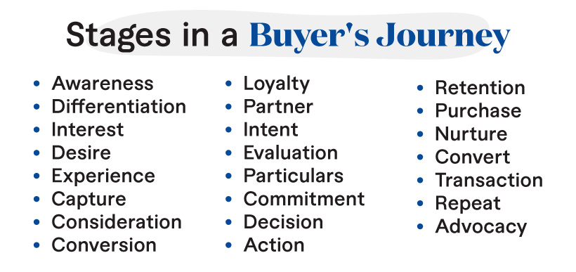 Most funnels will include some of these stages.