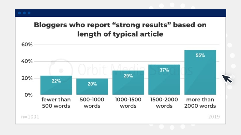 an original data study about blogging