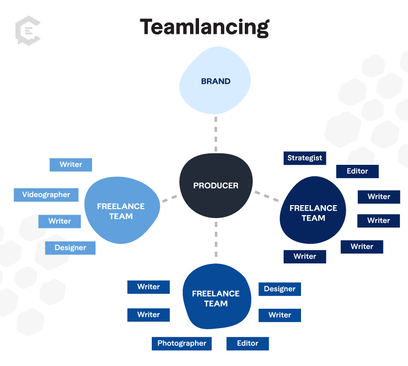 What is Teamlancing