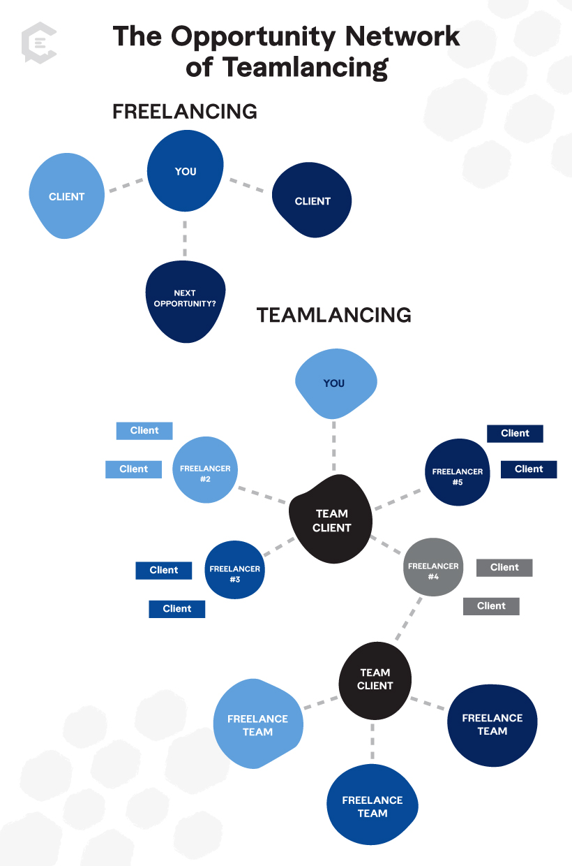 The Opportunity Network of Teamlancing Diagram