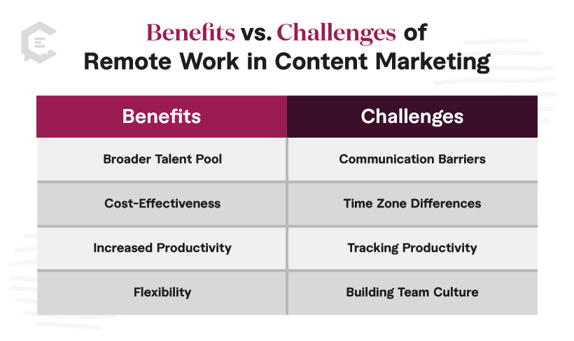 Benefits and Challenges of Remote Work in Content Marketing