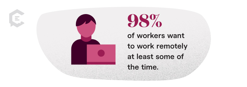 Stat: 98 percent of workers want to work remotely at least some of the time.