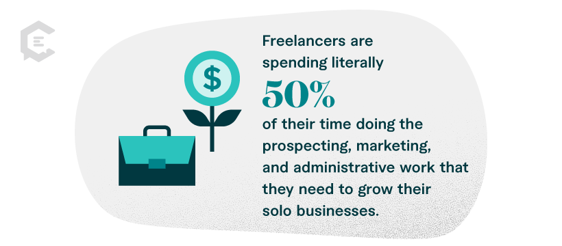 Stat: “Freelancers are spending literally 50 percent of their time doing the prospecting, marketing, and administrative work that they need to grow their solo businesses.”