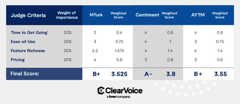 Survey respondent panel tool ranking and review: MTurk, Centiment, and AYTM