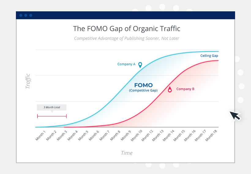 The FOMO Gap of Organic Traffic