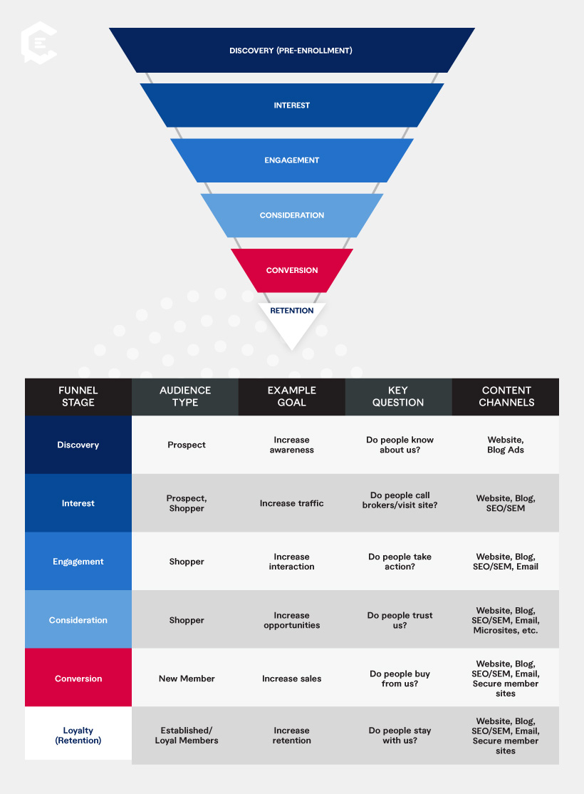 Basic funnel diagram for health care content with audience segmentation