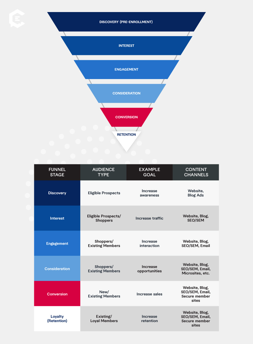 Funnel of Medicare Open Enrollment