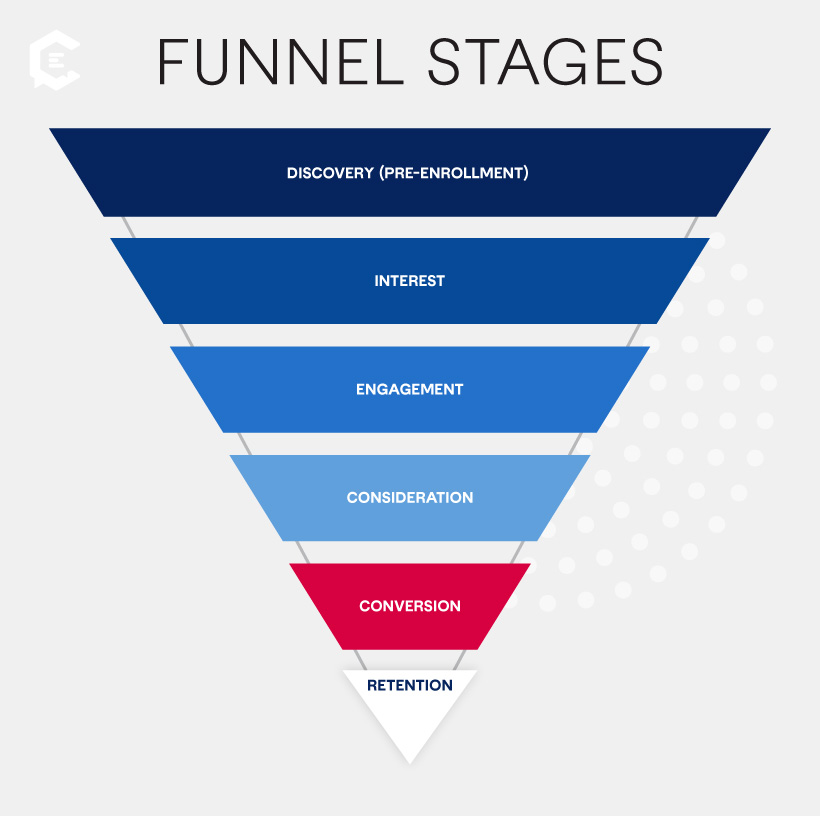 Funnel phases and stages for health care content