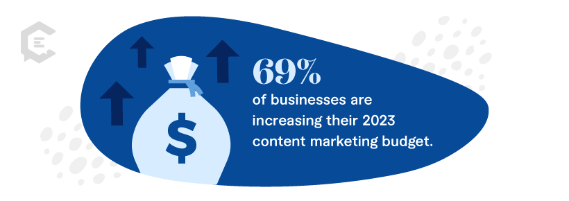 Stat:  69% of businesses are increasing their 2023 content marketing budget.