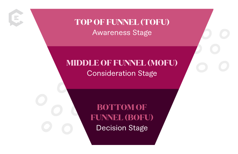 marketing funnel works from top to bottom