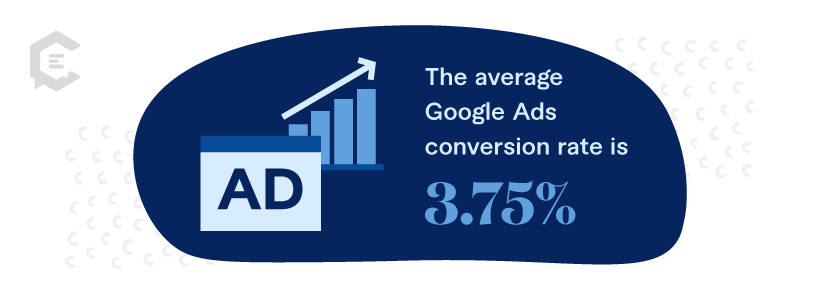 Stat: According to WordStream, the average Google Ads conversion rate is 3.75 percent.