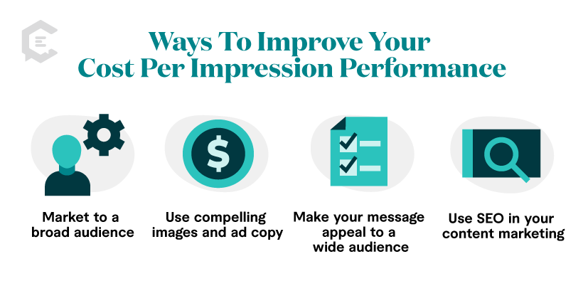 Improve cost per impression