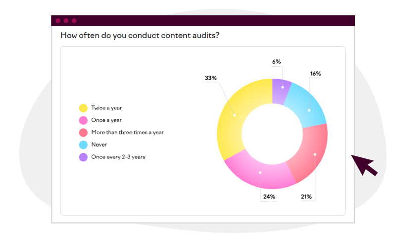 Stat: 33% of respondents in The State of Content Marketing: 2023 Global Report by Semrush