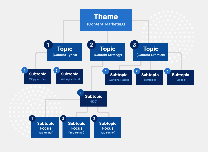 Taxonomies