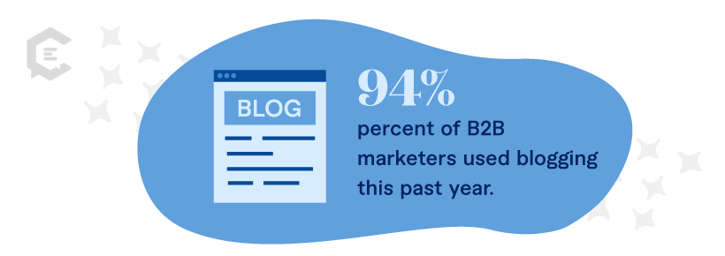 Stat: 94 percent of B2B marketers used blogging this past year. 