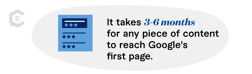 it takes 3-6 months for any piece of content to reach Google's first page. And most websites don't achieve that in the first year
