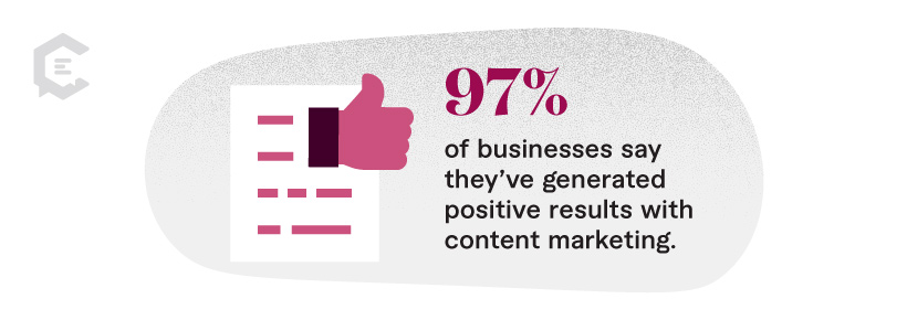 Stat: Ninety-seven percent of businesses say they’ve generated positive results with content marketing.