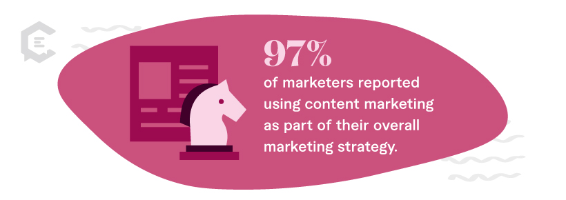 Stat: 97 percent of marketers reported using content marketing as part of their overall marketing strategy