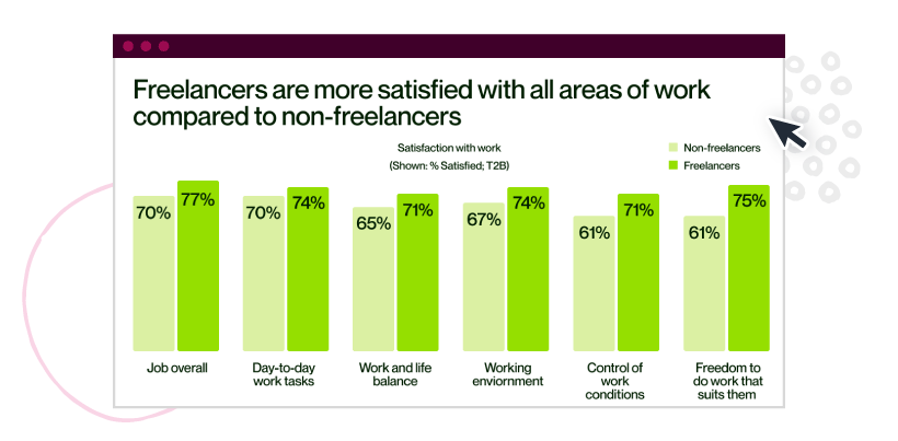 Stat: gig workers are happier with their jobs overall compared to non-freelancers