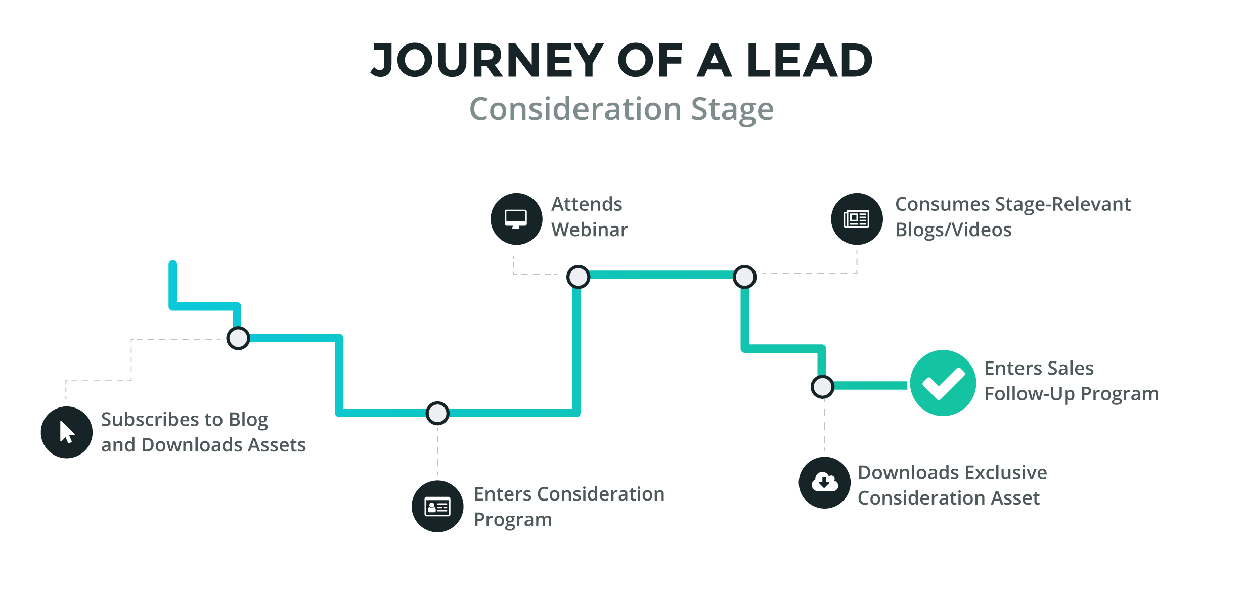Marketing Automation: Journey of a Lead in the Consideration Stage